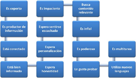 El consumidor 2.0 El consumidor 2.0