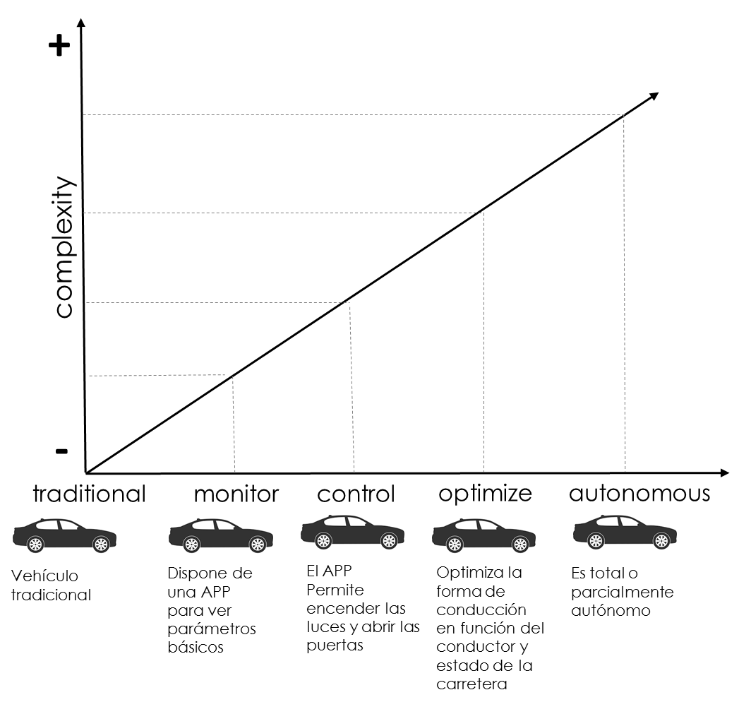 Evolución de físico a digital Evolución de productos de físico a digital