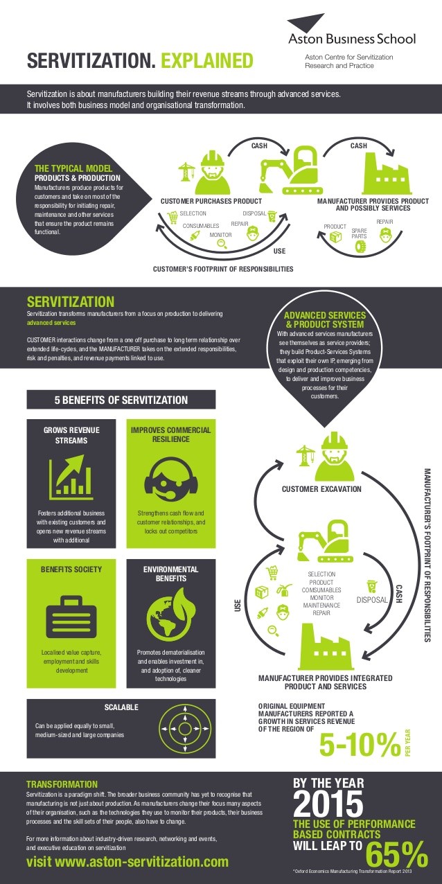 Infografía explicando Servitización Infografía sobre Servitización y servicios digitales