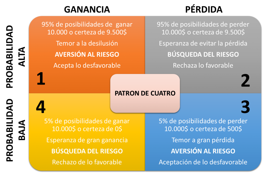 Pensar rápido, pensar despacio: Patrón de Cuatro