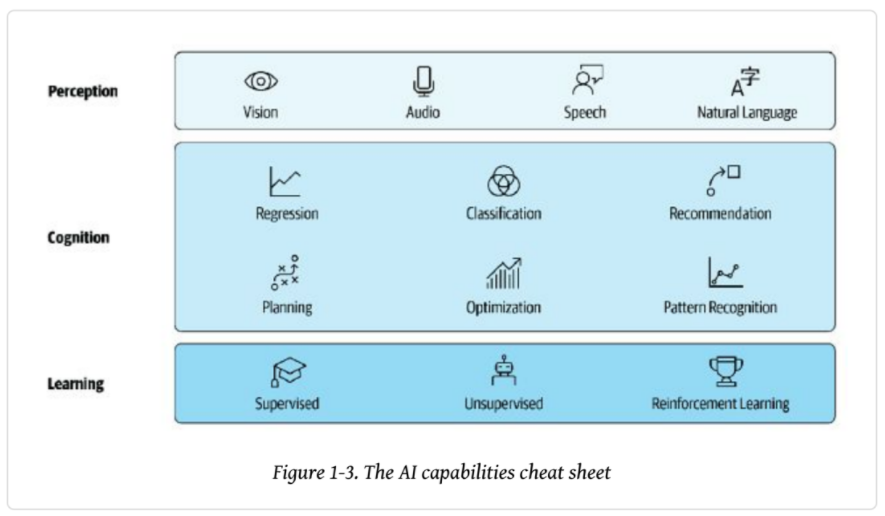 Capacidades de la Inteligencia Artificial
