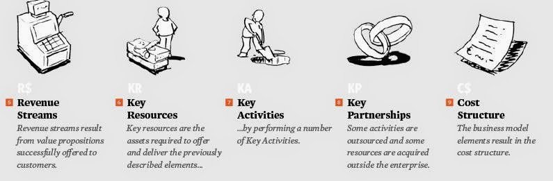 Business Model Canvas: Bloques de Empresa