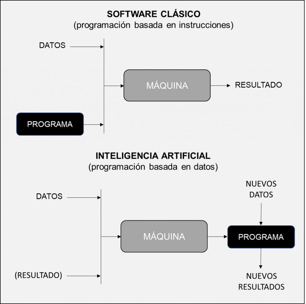 Inteligencia Artificial vs. Software