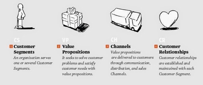 Business Model Canvas - Bloques de Mercado