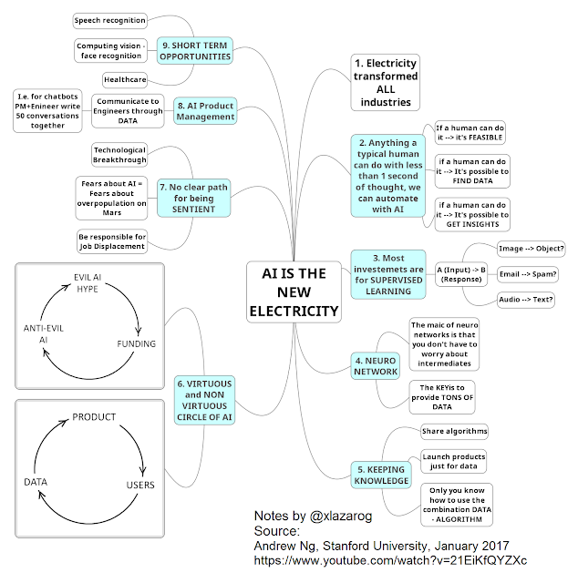 Inteligencia Artificial es la nueva electricidad - esquema