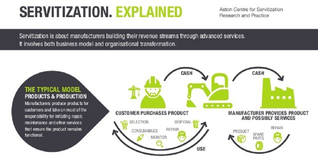 ¿Qué son productos digitales, servitización y otros demonios?