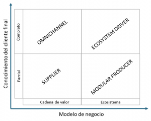 4 digital business models Los 4 modelos de negocio digital según Peter Weill