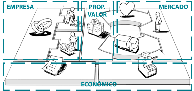 Qué es y cómo usar el Business Model Canvas