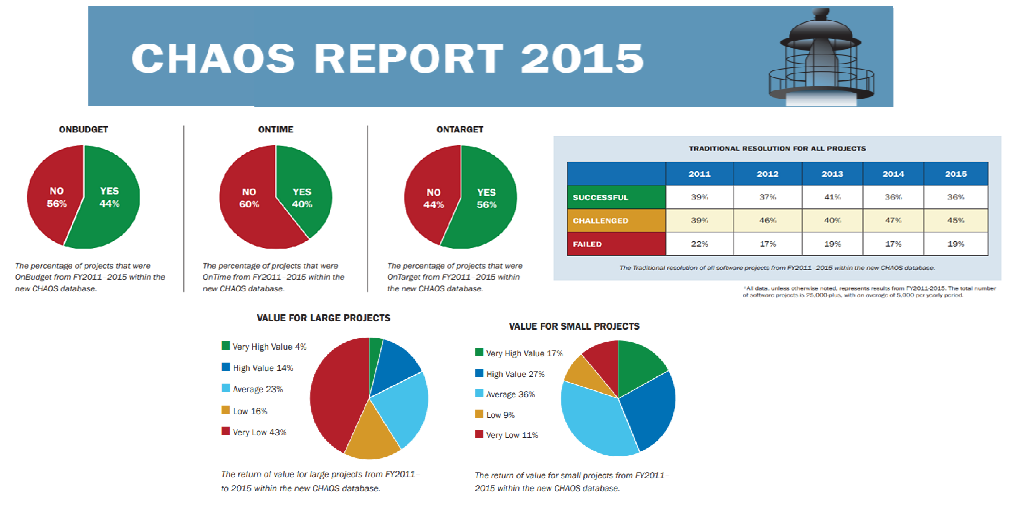 Resultados Chaos Report 2015