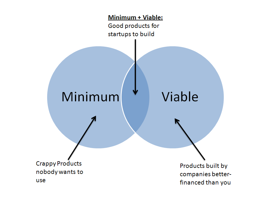 Lean Startup: Producto Minimo Viable