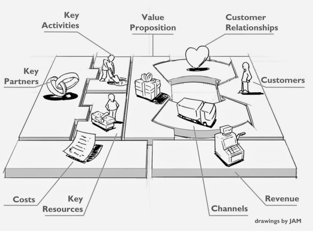 Cómo aplicar Business Model Canvas