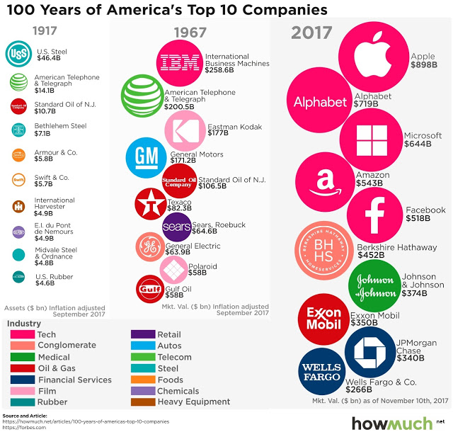Origen de la Transformación Digital: Top 100 empresas