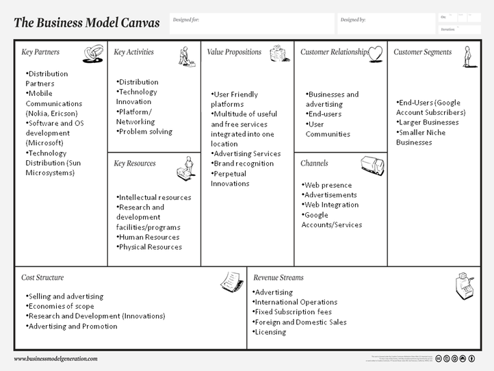 ¿Qué es y cómo usar el Business Model Canvas? Ejemplo de Google