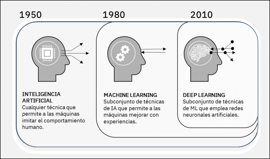 Inteligencia Artificial vs Machine Learning vs Deep Learning