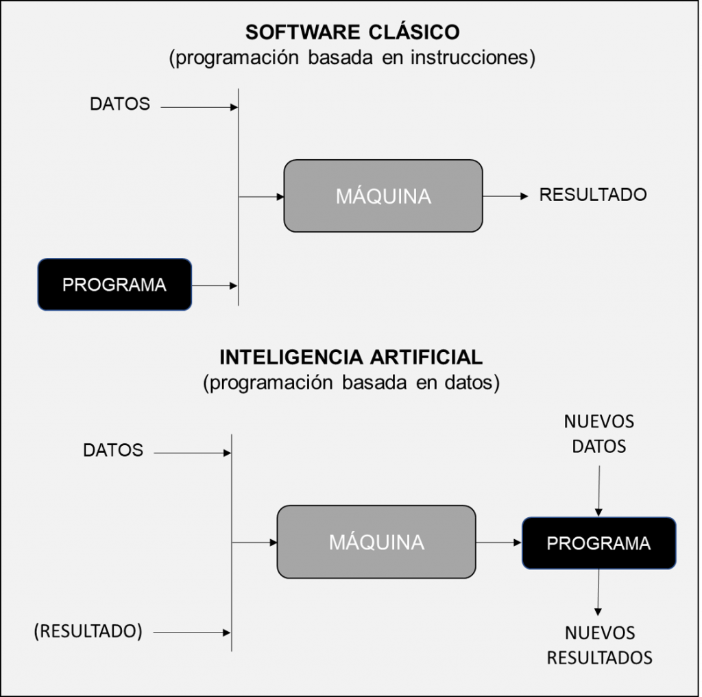 Inteligencia Artificial vs. Software 