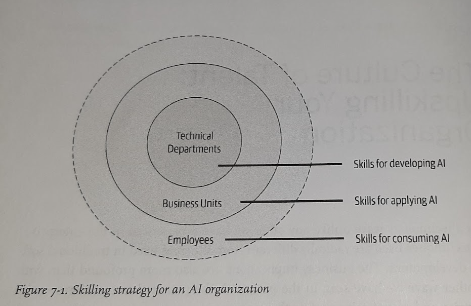Skilling en una Organización basada en Inteligencia Artificial